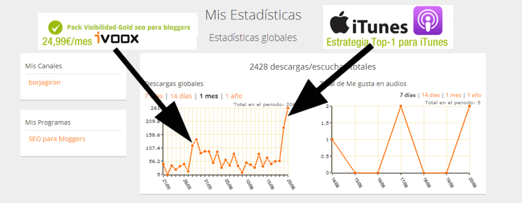 Gráfica análisis datos estadísticas descargas/oyentes Podcast SEO para bloggers