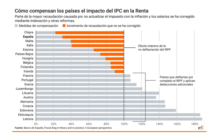 eleconomista-cómo-compensan-los-países-el-impacto-del-ipc-no-deflactar-irpf
